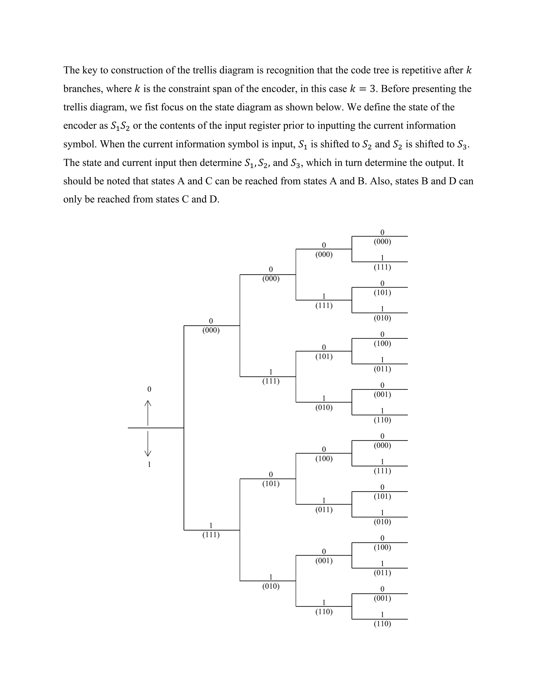 The key to construction of the trellis diagram is recognition that the code tree is repetitive after 𝑘
branches, where 𝑘 is the constraint span of the encoder, in this case 𝑘 = 3. Before presenting the
trellis diagram, we fist focus on the state diagram as shown below. We define the state of the
encoder as 𝑆1𝑆2 or the contents of the input register prior to inputting the current information
symbol. When the current information symbol is input, 𝑆1 is shifted to 𝑆2 and 𝑆2 is shifted to 𝑆3.
The state and current input then determine 𝑆1, 𝑆2, and 𝑆3, which in turn determine the output. It
should be noted that states A and C can be reached from states A and B. Also, states B and D can
only be reached from states C and D.
0
(000)
0
1
1
(111)
1
(111)
1
(010)
0
(101)
0
(101)
0
(001)
1
(110)
1
(110)
0
(001)
1
(011)
0
(100)
1
(010)
0
(101)
1
(111)
1
(111)
0
(000)
0
(000)
0
(000)
1
(010)
0
(100)
1
(011)
0
(001)
1
(110)
0
(000)
1
(111)
0
(101)
1
(010)
0
(100)
1
(011)
 