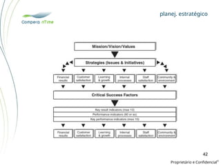planej. estratégico
Proprietário e Confidencial
©
42
 