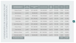 COMPARATIVODEVALORIZAÇÃODE
ALGUNSEMPREENDIMENTOSFG.
 