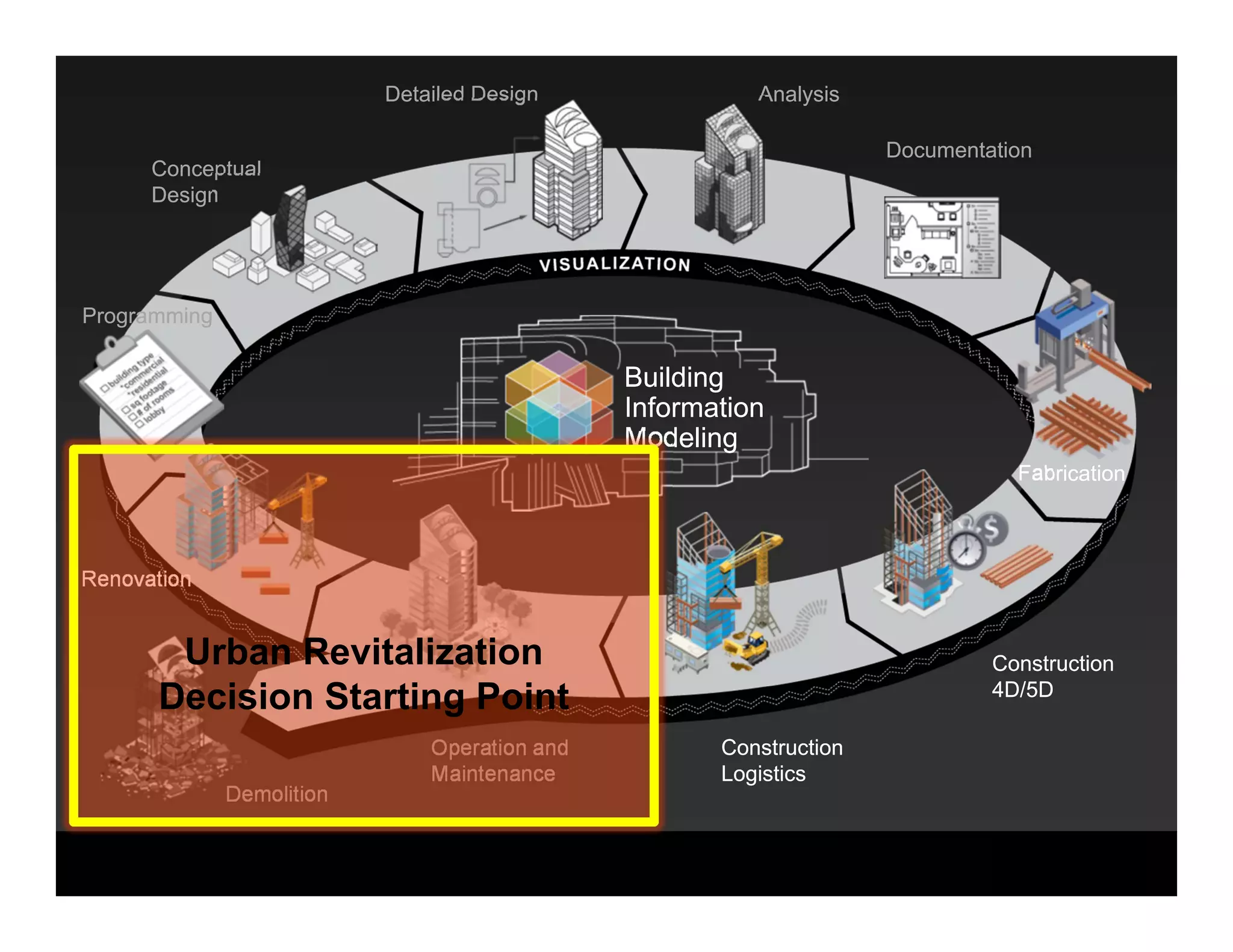 © 2010 Autodesk
ProgrammingProgramming
Conceptual
Design
Conceptual
Design
Detailed DesignDetailed Design AnalysisAnalysis
DocumentationDocumentation
FabricationFabrication
Construction
4D/5D
Construction
4D/5D
Construction
Logistics
Construction
Logistics
Operation and
Maintenance
Operation and
Maintenance
DemolitionDemolition
RenovationRenovation
Building
Information
Modeling
Building
Information
Modeling
Urban Revitalization
Decision Starting Point
 
