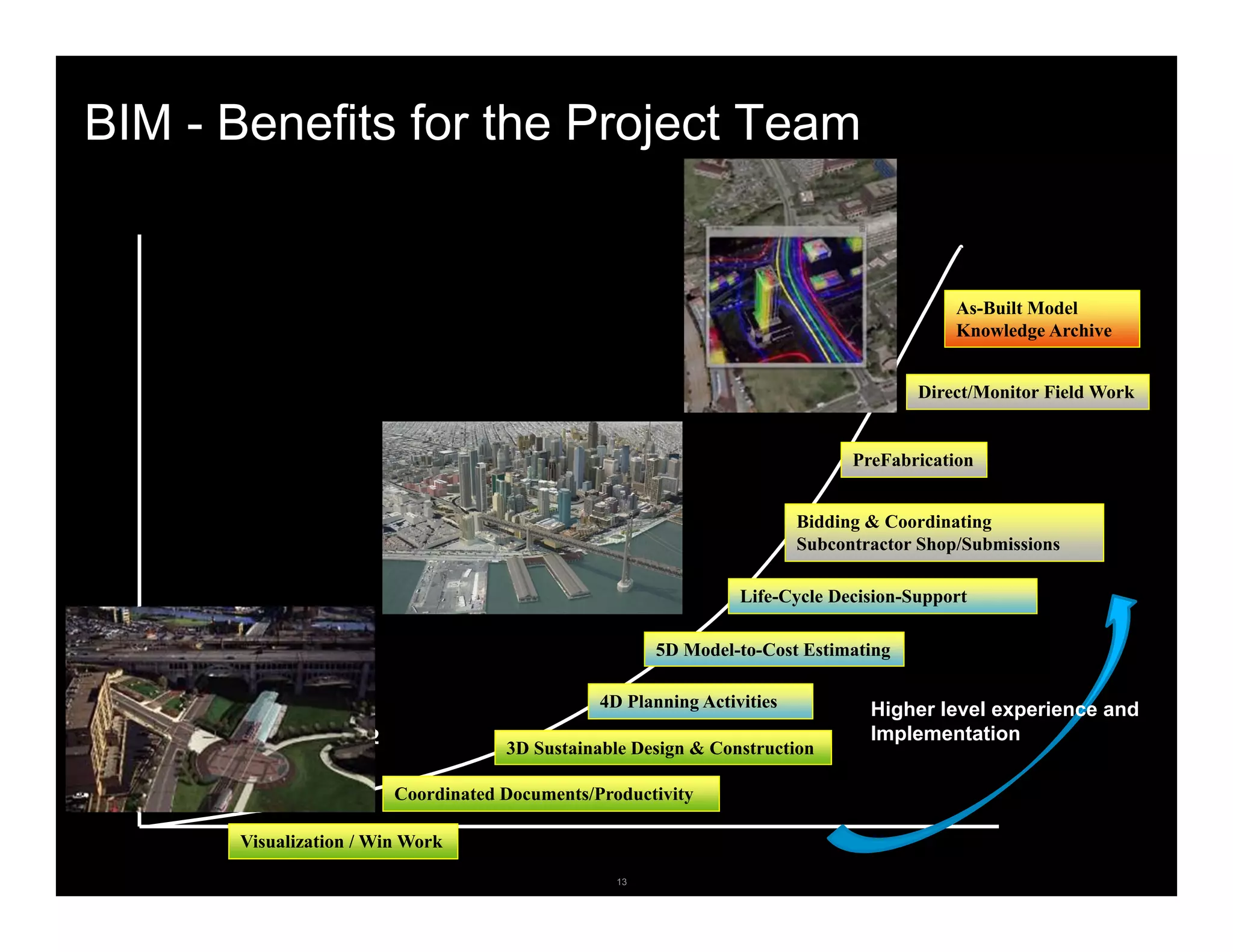 13© 2010 Autodesk
© 2010 Autodesk, Inc.
BIM - Benefits for the Project Team
5D Model-to-Cost Estimating
4D Planning Activities
Life-Cycle Decision-Support
3D Sustainable Design & Construction
Direct/Monitor Field Work
Bidding & Coordinating
Subcontractor Shop/Submissions
PreFabrication
As-Built Model
Knowledge Archive
Coordinated Documents/Productivity
Visualization / Win Work
Higher level experience and
Implementation#2
 
