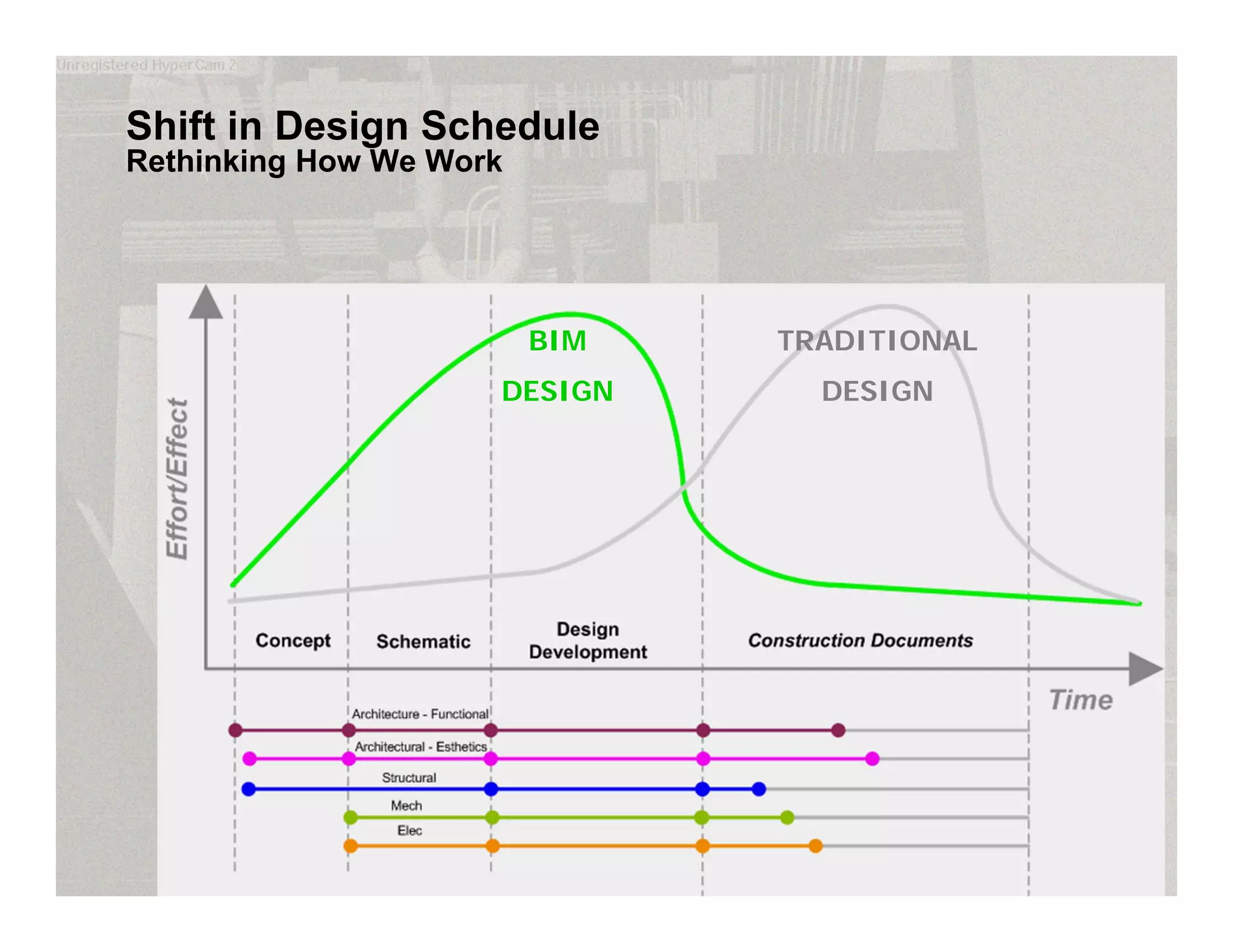 Shift in Design Schedule
Rethinking How We Work
TRADITIONAL
DESIGN
BIM
DESIGN
 