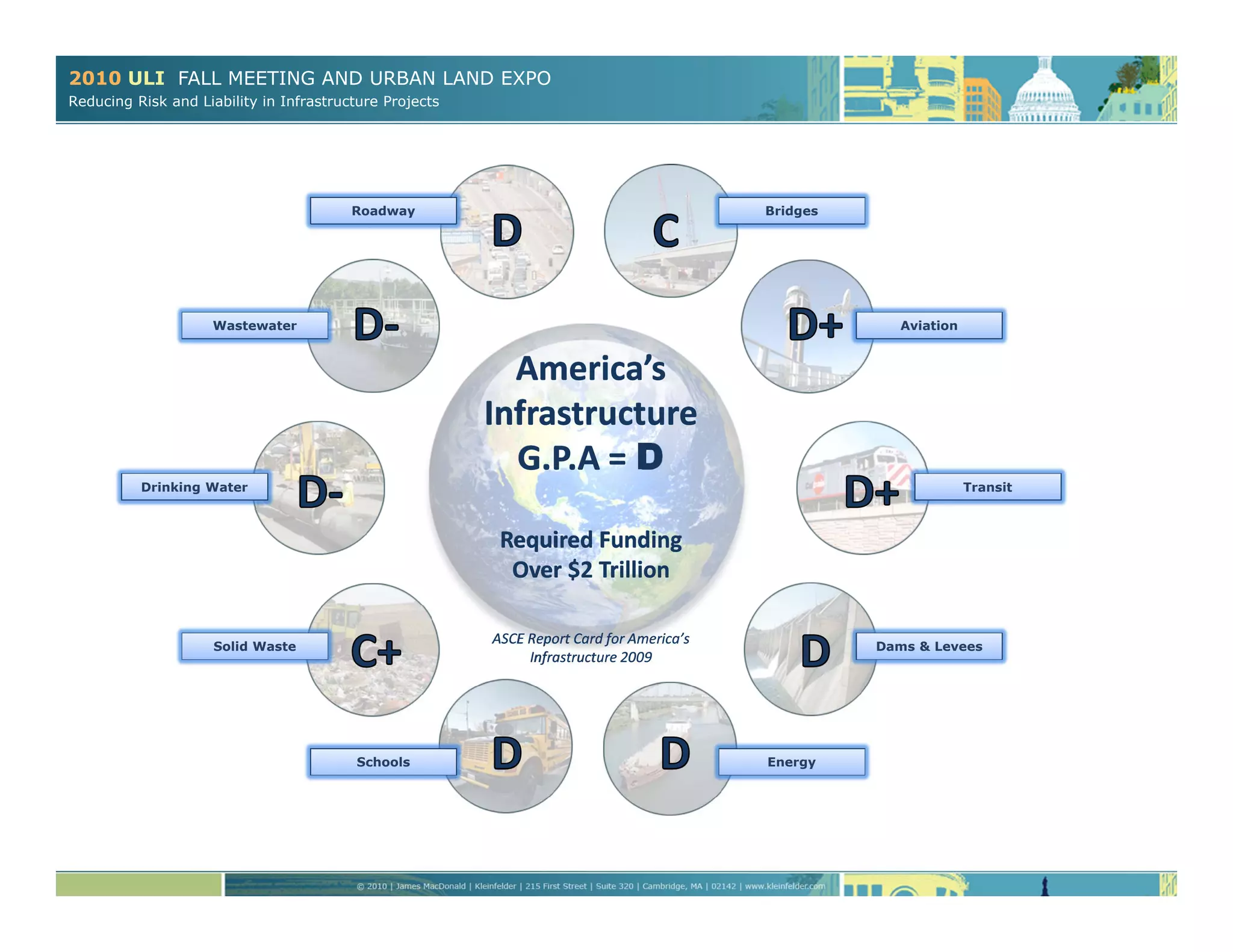 2010 ULI FALL MEETING AND URBAN LAND EXPO
Reducing Risk and Liability in Infrastructure Projects
America’s 
Infrastructure
G.P.A = D
Required Funding 
Over $2 Trillion
ASCE Report Card for America’s 
Infrastructure 2009
America’s 
Infrastructure
G.P.A = D
Required Funding 
Over $2 Trillion
ASCE Report Card for America’s 
Infrastructure 2009
Aviation
BridgesRoadway
Wastewater
TransitDrinking Water
Dams & LeveesSolid Waste
EnergySchools
 