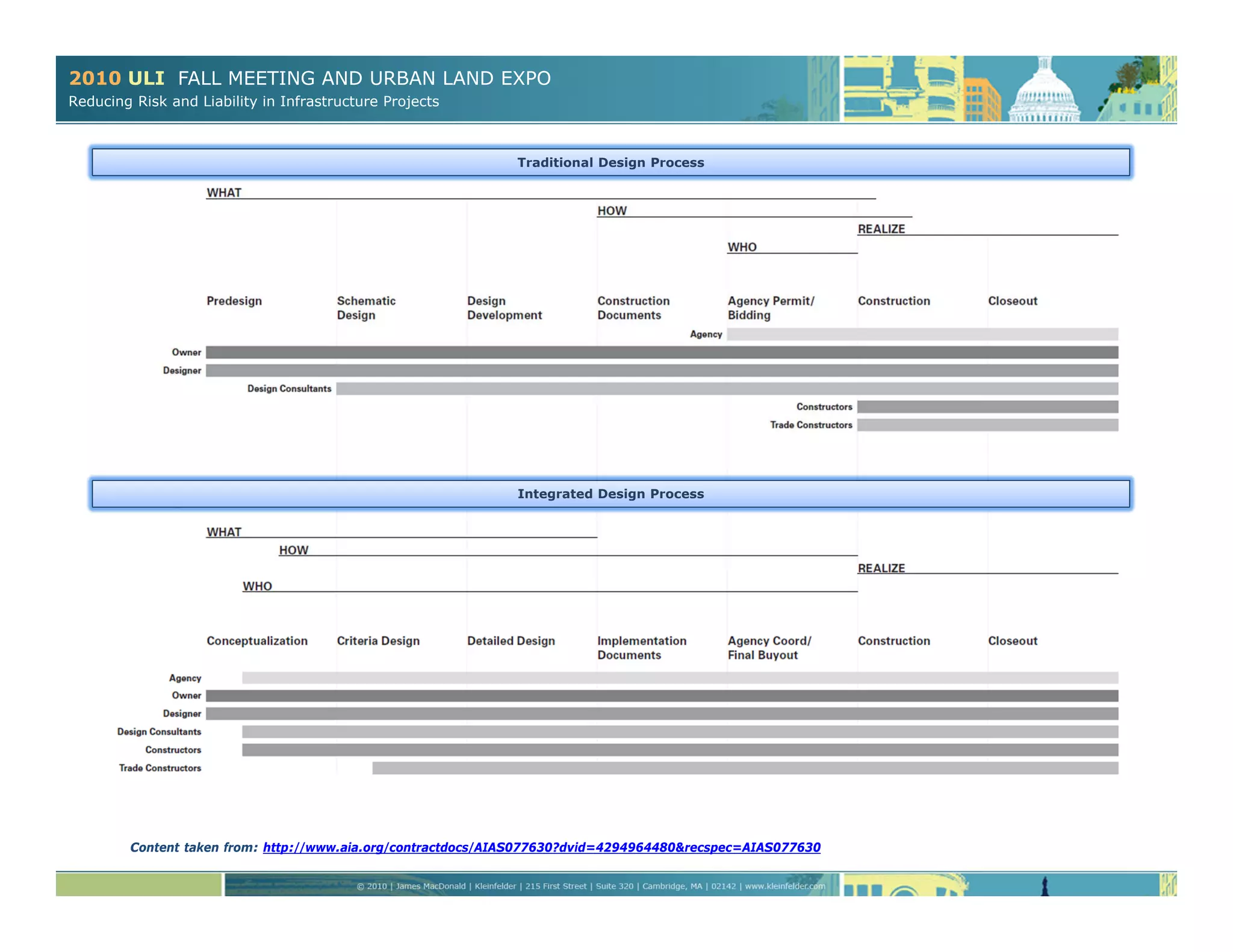 2010 ULI FALL MEETING AND URBAN LAND EXPO
Reducing Risk and Liability in Infrastructure Projects
Content taken from: http://www.aia.org/contractdocs/AIAS077630?dvid=4294964480&recspec=AIAS077630
Traditional Design Process
Integrated Design Process
 