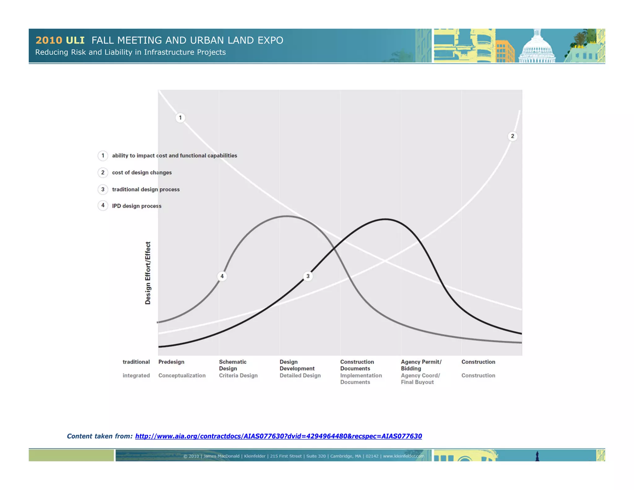 2010 ULI FALL MEETING AND URBAN LAND EXPO
Reducing Risk and Liability in Infrastructure Projects
Content taken from: http://www.aia.org/contractdocs/AIAS077630?dvid=4294964480&recspec=AIAS077630
 