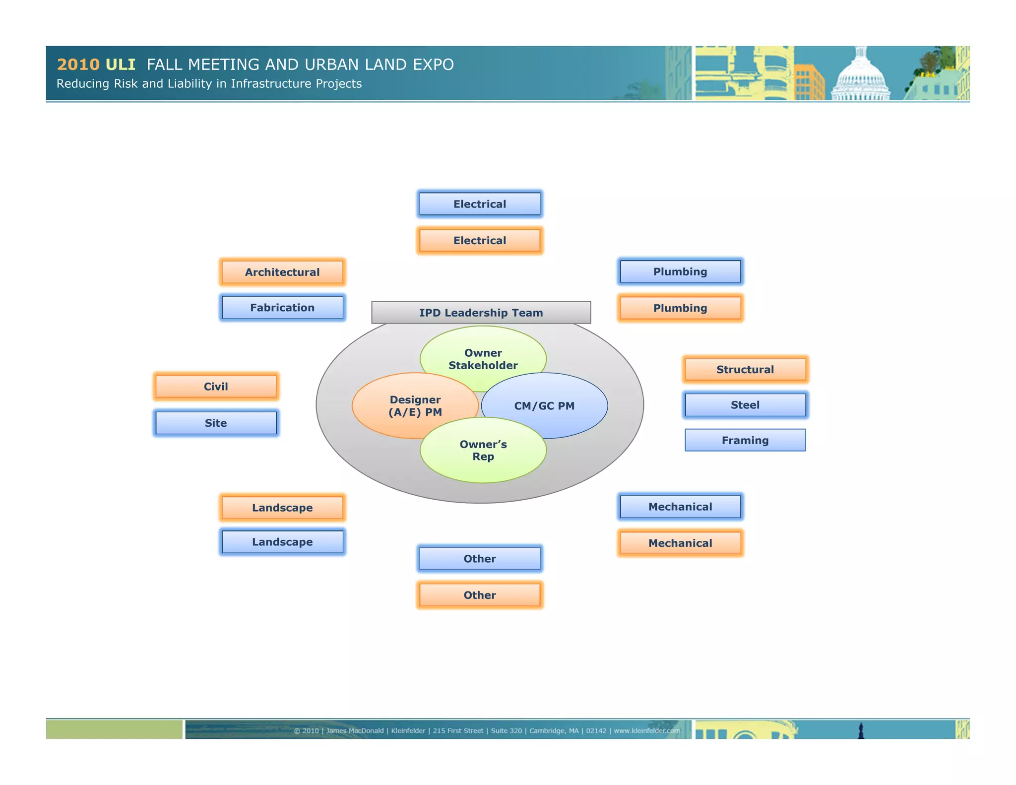 2010 ULI FALL MEETING AND URBAN LAND EXPO
Reducing Risk and Liability in Infrastructure Projects
Site
Civil
Owner
Stakeholder
Designer
(A/E) PM
CM/GC PM
Owner’s
Rep
Landscape
Landscape Mechanical
Mechanical
Plumbing
Plumbing
Steel
Framing
Structural
Electrical
Electrical
Fabrication
Architectural
Other
Other
IPD Leadership Team
 