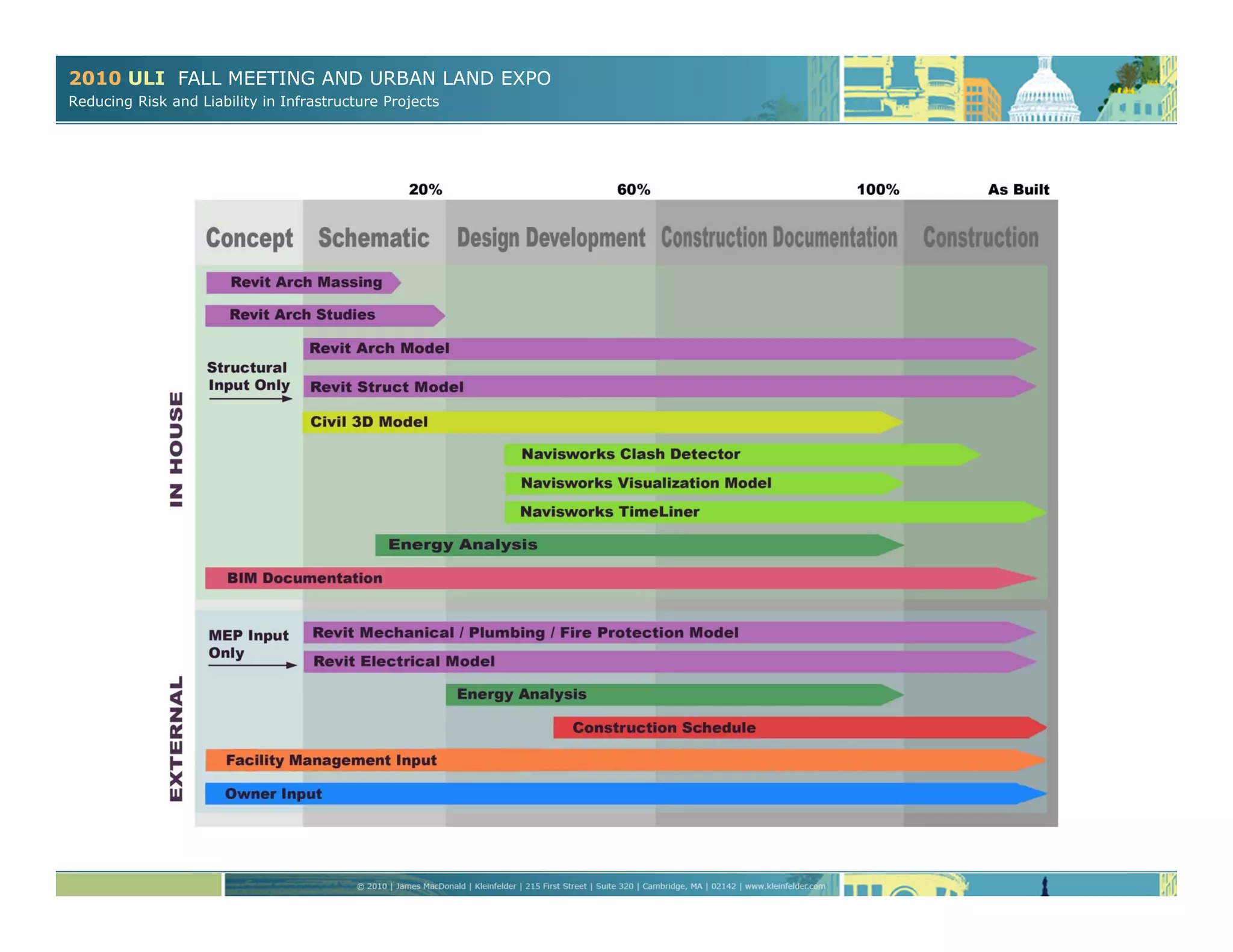2010 ULI FALL MEETING AND URBAN LAND EXPO
Reducing Risk and Liability in Infrastructure Projects
 