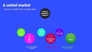 A united market
LINEAR ENVIRONMENT
1:1 Targeting
WEB
Cookies
APP
Device ID
OTT
Device ID
ADDRESSABLE
LINEAR
Household
STB, VOD
LINEAR
Household
Household
DIGITAL ENVIRONMENT
1:1 Targeting
LINEAR ENVIRONMENT
Index Targeting
DIGITAL
SEGMENT +
Single UI
Focus on verified and 1st party data
