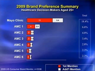 2009 Brand Preference Summary
                   Healthcare Decision-Makers Aged 25+
                                                                Total

     Mayo Clinic                   13     5.4
                                                                18.4%
            AMC 1           4    2.5                            6.6%

            AMC 2        2 1.5                                  4.8%

            AMC 3        2 1.4                                  3.4%

            AMC 4        2 1.1                                  2.8%

            AMC 5       1 1.3                                   2.3%

            AMC 6        2 0.8                                  2.3%


                                                1st Mention
2009 US Consumer Brand Monitor, n=3336          Add'l Mention
 