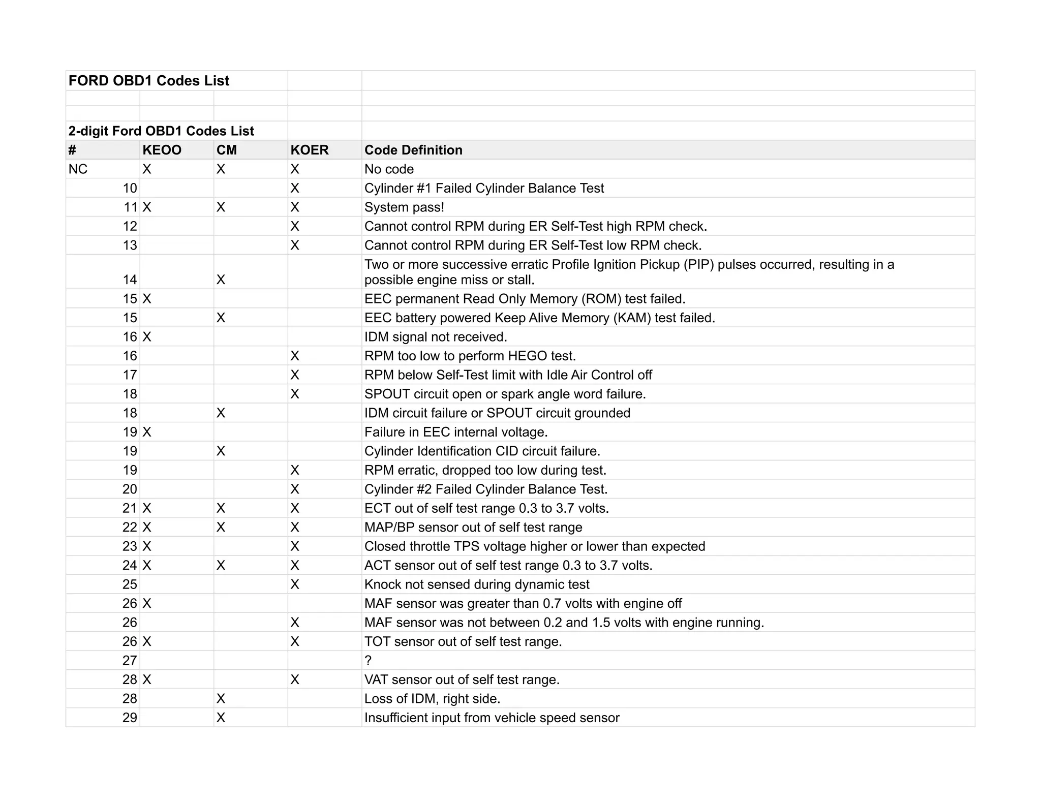 Ford OBD1 codes list PPT