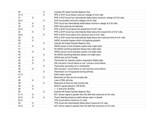 Ford OBD1 codes list