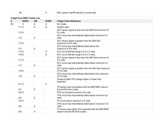 99 X EEC system hasnt learned to control idle.
3-digit Ford OBD1 Codes List
# KOEO CM KOER 3-Digit Code Definitions
NC X X X No Codes
111 X X X System pass
112 X
ACT sensor signal is less than the Self-Test minimum of
0.2 volts
112 X
ACT circuit has intermittently failed below minimum 0.2
volts.
113 X
ACT sensor signal is greater than the Self-Test
maximum of 4.6 volts.
113 X
ACT circuit has intermittently failed above the
maximum of 4.6 volts
114 X X ACT out of self test range 0.3 to 3.7 volts.
116 X X ECT out of self test range 0.3 to 3.7 volts.
117 X
ECT sensor signal is less than the Self-Test minimum of
0.2 volts.
117 X
ECT circuit has intermittently failed below minimum 0.2
volts.
118 X
ECT sensor signal is greater than the Self-Test maximum
of 4.6 volts.
118 X
ECT circuit has intermittently failed above the maximum
of 4.6 volts
121 X X
Closed throttle TPS voltage higher or lower than
expected.
121 X
TP sensor was inconsistent with the MAF/MAP value in
the last 80 drive cycles.
122 X TPS circuit below minimum 0.6 volts.
122 X
TPS circuit has intermittently failed below minimum 0.6
volts.
123 X TP circuit above maximum 4.5 volts.
123 X
TPS circuit has intermittently failed above maximum 4.5
volts.
124 X
TP sensor was higher than expected with the MAF/MAP
value in the last 80 drive cycles.
 