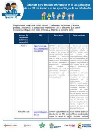 Seguidamente seleccione como mínimo 2 referentes nacionales (Decretos,
políticas, programas o estrategias) relacionados en el esquema que usted
desconoce; indague sobre estos en la red, y diligencie la siguiente tabla:
Nombre del
Documento
(Referentes
nacionales)
URL Descripción Características
RENATA https://www.renata.
edu.co/index.php/qu
ienes-somos
RENATA es la red nacional de
investigación y educación de
Colombia que conecta,articula
e integra a los actores del
Sistema Nacional de Ciencia
Tecnología e Innovación
(SNCTI) entre sí y con el
mundo, a través del suministro
de servicios, herramientas e
infraestructura tecnológica
para contribuir al
mejoramiento del nivel de
productividad, efectividad y
competitividad de la
producción científica y
académica del país.
- Proveer el contexto
adecuado para que las
instituciones afiliadas a
RENATA puedan contar
con servicios de
colectividad de alta calidad,
nacional e internacional, así
como con servicios de valor
agregado que posibiliten el
uso efectivo de la red
RENATA, garantizando el
funcionamiento,
mantenimiento,
crecimiento y renovación
tecnológica de la red.
-Fomentar el uso y
apropiación de la
infraestructura de
RENATA por el máximo
número de miembros de la
comunidad científica y
académica, así como
promover el desarrollo de
nuevos tipos de proyectos
que hagan uso extensivo de
la Red, promoviendo a su
vez la circulación de
avances y resultados de los
mismos, respetando los
derechos de autor y de
propiedad intelectual.
1 CIEN Y 5 CIER www.mineducacion.
gov.co
Construir capacidades de uso
educativo de las TIC, para
mejorar la calidad de las
Cada docente recibirá un
certificado (constancia) de
la formación realizada
 