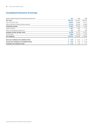 See accompanying Notes to Consolidated Financial Statements.
56	 The Procter  Gamble Company	
Consolidated Statements of Earnings
Amounts in millions except per share amounts	; Years ended June 30	 	 	 	 	 	 2008	 2007	 2006
Net Sales								 $83,503	 $76,476	 $68,222
Cost of products sold								 40,695	 36,686	 33,125
Selling, general and administrative expense							 25,725	 24,340	 21,848
Operating Income								 17,083	 15,450	 13,249
Interest expense								 1,467	 1,304	 1,119
Other non-operating income, net							 462	 564	 283
Earnings Before Income Taxes							 16,078	 14,710	 12,413
Income taxes								 4,003	 4,370	 3,729
Net Earnings								 $12,075	 $10,340	 $  8,684
Basic Net Earnings Per Common Share							 $   3.86	 $   3.22	 $   2.79
Diluted Net Earnings Per Common Share						 $   3.64	 $   3.04	 $   2.64
Dividends Per Common Share							 $   1.45	 $   1.28	 $   1.15
 