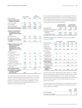 Notes to Consolidated Financial Statements	 The Procter  Gamble Company	 69
Amounts in millions of dollars except per share amounts or as otherwise specified.
	 	 	 Other	
	 Pension Benefits	 	 Retiree Benefits
Years ended June 30	 	 2008	 2007	 2008	 2007
CLASSIFICATION OF NET
AMOUNT RECOGNIZED
Noncurrent assets		 $   321	 $   469	 $ 200	 $ 347
Current liability		 (45)	 (40)	 (16)	 (12)
Noncurrent liability		 (3,146)	 (2,898)	 (512)	 (503)
NET AMOUNT RECOGNIZED	 (2,870)	 (2,469)	 (328)	 (168)
AMOUNTS RECOGNIZED IN
ACCUMULATED OTHER
COMPREHENSIVE INCOME
(AOCI)
Net actuarial loss		 715	 379	 578	 337
Prior service cost (credit)		 213	 172	 (175)	 (185)
NET AMOUNTS RECOGNIZED
IN AOCI		 928	 551	 403	 152
CHANGE IN PLAN ASSETS AND
BENEFIT OBLIGATIONS
RECOGNIZED IN
ACCUMULATED OTHER
COMPREHENSIVE INCOME
(AOCI)
Net actuarial loss — 
	 current year		 361	 n/a	 226	 n/a
Prior service cost (credit) — 
	 current year		 52	 n/a	 (11)	 n/a
Amortization of net
actuarial loss		 (9)	 n/a	 (7)	 n/a
Amortization of prior
service (cost) / credit		 (14)	 n/a	 21	 n/a
Settlement / Curtailment cost	 (32)	 n/a	 (2)	 n/a
Currency translation
and other		 19	 n/a	 24	 n/a
TOTAL CHANGE IN AOCI		 377		 251
NET AMOUNTS RECOGNIZED
IN PERIODIC BENEFIT
COST AND AOCI		 609		 33
The underfunding of pension benefits is primarily a function of the
different funding incentives that exist outside of the U.S. In certain
countries, there are no legal requirements or financial incentives
provided to companies to pre-fund pension obligations. In these
instances, benefit payments are typically paid directly from the
Company’s cash as they become due.
The accumulated benefit obligation for all defined benefit retirement
pension plans was $8,750 and $8,611 at June 30, 2008 and June 30,
2007, respectively. Pension plans with accumulated benefit obligations
in excess of plan assets and plans with projected benefit obligations in
excess of plan assets consist of the following:
	 Accumulated Benefit 	 	 Projected Benefit	
	 Obligation Exceeds the	 	 Obligation Exceeds the	
	 Fair Value of Plan Assets	
	
Fair Value of Plan Assets
Years ended June 30	 	 2008	 2007	 2008	 2007
Projected benefit obligation	 $5,277	 $4,813	 $7,987	 $6,763
Accumulated benefit
obligation		 4,658	 4,294	 6,737	 5,792
Fair value of plan assets		 2,153	 1,973	 4,792	 3,825
Net Periodic Benefit Cost. Components of the net periodic benefit
cost were as follows:
	 Pension Benefits	 	 Other Retiree Benefits
Years ended June 30	 2008	 2007	 2006	 2008	 2007	 2006
Service cost	 $ 263	 $ 279	 $ 265	 $   95	 $   85	 $   97
Interest cost	 539	 476	 383	 226	 206	 179
Expected return
on plan assets	 (557)	 (454)	 (353)	 (429)	 (407)	 (372)
Prior service
cost (credit)
amortization	 14	 13	 7	 (21)	 (22)	 (22)
Net actuarial loss
amortization	 9	 45	 76	 7	 2	 6
Curtailment and
settlement gain	 (36)	 (176)	 (4)	 (1)	 (1)	 —
GROSS BENEFIT
COST (CREDIT)	 232	 183	 374	 (123)	 (137)	 (112)
Dividends on ESOP
preferred stock	 —	 —	 —	 (95)	 (85)	 (78)
NET PERIODIC
BENEFIT COST
(CREDIT)	 232	 183	 374	 (218)	 (222)	 (190)
Pursuant to plan revisions adopted during 2007, Gillette’s U.S. defined
benefit retirement pension plans were frozen effective January 1, 2008,
at which time Gillette employees in the U.S. moved into the PG
defined contribution Profit Sharing Trust and Employee Stock Ownership
Plan. This revision resulted in a $154 curtailment gain for the year
ended June 30, 2007.
Amounts expected to be amortized from accumulated other compre-
hensive income into net period benefit cost during the year ending
June 30, 2009, are as follows:
	 	 	 	 	 	 Other	
	 	 	 	 	 Pension	 Retiree	
	 	 	 	 	 Benefits	 Benefits
Net actuarial loss				 $31	 $  4
Prior service cost (credit)				 17	 (23)
 