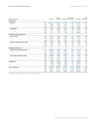 Notes to Consolidated Financial Statements	 The Procter  Gamble Company	 75
Amounts in millions of dollars except per share amounts or as otherwise specified.
	 	 	 	 	 	 	 Before-Tax	 	 Depreciation 	 	 Capital	
Global Segment Results	 	 	 	 	 Net Sales	 Earnings	 Net Earnings	 Amortization	 Total Assets	 Expenditures
BEAUTY GBU
	BEAUTY (1)				 2008	 $19,515	 $  3,528	 $  2,730	 $  454	 $  12,260	 $  465
					 2007	 17,889	 3,440	 2,611	 419	 11,140	 431
					 2006	 16,687	 3,262	 2,412	 380	 10,081	 384
	 GROOMING (1)				 2008	 8,254	 2,299	 1,679	 739	 27,406	 305
					 2007	 7,437	 1,895	 1,383	 729	 27,767	 314
					 2006	 5,114	 1,176	 846	 573	 28,994	 361
HEALTH AND WELL-BEING GBU
	 HEALTH CARE (1)				 2008	 14,578	 3,746	 2,506	 441	 10,597	 450
					 2007	 13,381	 3,365	 2,233	 439	 9,512	 374
					 2006	 11,831	 2,785	 1,829	 374	 9,636	 341
	 SNACKS, COFFEE AND PET CARE			 2008	 4,852	 762	 477	 136	 2,275	 105
					 2007	 4,537	 759	 477	 164	 2,176	 141
					 2006	 4,383	 627	 385	 159	 2,122	 150
HOUSEHOLD CARE GBU
	 FABRIC CARE AND HOME CARE (1)			 2008	 23,831	 5,078	 3,422	 603	 13,772	 765
					 2007	 21,469	 4,650	 3,127	 573	 12,179	 710
					 2006	 18,918	 3,905	 2,609	 521	 11,318	 599
	BABY CARE AND FAMILY CARE			 2008	 13,898	 2,700	 1,728	 612	 8,102	 763
					 2007	 12,726	 2,291	 1,440	 671	 7,731	 769
					 2006	 11,972	 2,071	 1,299	 612	 7,339	 739
CORPORATE (1)				 2008	 (1,425)	 (2,035)	 (467)	 181	 69,580	 193
					 2007	 (963)	 (1,690)	 (931)	 135	 67,509	 206
					 2006	 (683)	 (1,413)	 (696)	 8	 66,205	 93
TOTAL COMPANY (1)				 2008	 83,503	 16,078	 12,075	 3,166	 143,992	 3,046
					 2007	 76,476	 14,710	 10,340	 3,130	 138,014	 2,945
					 2006	 68,222	 12,413	 8,684	 2,627	 135,695	 2,667
(1) 2006 data includes Gillette results for the nine months ended June 30, 2006.
 