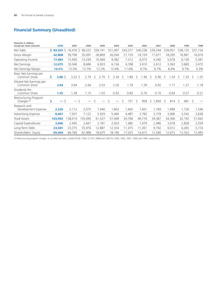 80	 The Procter  Gamble Company	
Amounts in millions,	
except per share amounts	 	 2008	 2007	 2006	 2005	 2004	 2003	 2002	 2001	 2000	 1999	 1998
Net Sales		$  83,503	$  76,476	$  68,222	 $56,741	 $51,407	 $43,377	 $40,238	 $39,244	 $39,951	 $38,125	 $37,154
Gross Margin		 42,808	 39,790	 35,097	 28,869	 26,264	 21,155	 19,159	 17,071	 18,395	 16,901	 16,019
Operating Income		 17,083	 15,450	 13,249	 10,469	 9,382	 7,312	 6,073	 4,260	 5,678	 6,130	 5,581
Net Earnings		 12,075	 10,340	 8,684	 6,923	 6,156	 4,788	 3,910	 2,612	 3,363	 3,683	 3,472
Net Earnings Margin		 14.5%	 13.5%	 12.7%	 12.2%	 12.0%	 11.0%	 9.7%	 6.7%	 8.4%	 9.7%	 9.3%
Basic Net Earnings per
Common Share		$    3.86	$    3.22	$    2.79	 $   2.70	 $   2.34	 $   1.80	 $   1.46	 $   0.96	 $   1.24	 $   1.35	 $   1.25
Diluted Net Earnings per
Common Share		 3.64	 3.04	 2.64	 2.53	 2.20	 1.70	 1.39	 0.92	 1.17	 1.27	 1.18
Dividends Per
Common Share		 1.45	 1.28	 1.15	 1.03	 0.93	 0.82	 0.76	 0.70	 0.64	 0.57	 0.51
Restructuring Program
Charges (1)		$ —	$ —	$ —	 $ —	 $ —	 $   751	 $   958	 $  1,850	 $   814	 $   481	 $ —
Research and
Development Expense		 2,226	 2,112	 2,075	 1,940	 1,802	 1,665	 1,601	 1,769	 1,899	 1,726	 1,546
Advertising Expense		 8,667	 7,937	 7,122	 5,929	 5,466	 4,487	 3,782	 3,729	 3,906	 3,542	 3,638
Total Assets		 143,992	 138,014	 135,695	 61,527	 57,048	 43,706	 40,776	 34,387	 34,366	 32,192	 31,042
Capital Expenditures		 3,046	 2,945	 2,667	 2,181	 2,024	 1,482	 1,679	 2,486	 3,018	 2,828	 2,559
Long-Term Debt		 23,581	 23,375	 35,976	 12,887	 12,554	 11,475	 11,201	 9,792	 9,012	 6,265	 5,774
Shareholders’ Equity		 69,494	 66,760	 62,908	 18,475	 18,190	 17,025	 14,415	 12,560	 12,673	 12,352	 12,493
(1) Restructuring program charges, on an after-tax basis, totaled $538, $706, $1,475, $688 and $285 for 2003, 2002, 2001, 2000 and 1999, respectively.
Financial Summary (Unaudited)
 