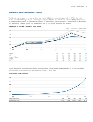 The Procter  Gamble Company	 81
Shareholder Return Performance Graphs
The following graph compares the five-year cumulative total return of PG’s common stock as compared with the SP 500 Stock Index,
the Dow Jones Industrial Average Index, and a composite group comprised of the SP Household Products Index, the SP Paper Products Index,
the SP Personal Products Index, the SP Health Care Index and the SP Food Index. The composite group is weighted based on PG’s current
fiscal year revenues. The graph assumes $100 was invested on June 30, 2003 and that all dividends were reinvested.
Comparison of five-year cumulative total return
PG has paid dividends without interruption since its incorporation along with the increased dividends each year for the past 52 fiscal years.
PG’s compound annual dividend growth rate has exceeded 9% over the last 52 years.
dividends per share (split-adjusted)
(in dollars)	 	 	 	 	 	 	 2003	 2004	 2005	 2006	 2007	 2008
PG							 100	 124	 123	 132	 149	 151
Composite Group							 100	 128	 127	 143	 175	 164
SP 500							 100	 119	 127	 138	 166	 144
DJIA							 100	 119	 119	 133	 163	 142
 
(in dollars; split-adjusted)	 	 	 	 	 	 	 	 1956	 1969	 1982	 1995	 2008
Dividends per Share								 $0.01	 $0.04	 $0.13	 $0.35	 $1.45
 