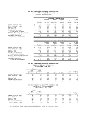% Change Earnings % Change % Change
Versus Before Versus Net Versus
Net Sales Year Ago Income Taxes Year Ago Earnings Year Ago
FABRIC AND HOME CARE 3,265$ 11% 751$ 9% 499$ 6%
BABY AND FAMILY CARE 2,508 9% 271 0% 165 15%
BEAUTY CARE 3,075 10% 679 35% 466 39%
HEALTH CARE 1,391 12% 158 19% 110 29%
SNACKS AND BEVERAGES 779 -6% 83 -25% 55 -20%
TOTAL BUSINESS SEGMENT 11,018 9% 1,942 14% 1,295 17%
CORPORATE (excluding restructuring costs) (98) n/a (204) n/a (79) n/a
TOTAL COMPANY - CORE 10,920 8% 1,738 11% 1,216 12%
RESTRUCTURING COSTS 0 n/a (381) n/a (261) n/a
TOTAL COMPANY - REPORTED 10,920$ 7% 1,357$ 5% 955$ 5%
% Change Earnings % Change % Change
Versus Before Versus Net Versus
Net Sales Year Ago Income Taxes Year Ago Earnings Year Ago
FABRIC AND HOME CARE 12,560$ 8% 3,080$ 13% 2,059$ 12%
BABY AND FAMILY CARE 9,933 8% 1,448 14% 882 20%
BEAUTY CARE 12,221 14% 2,899 23% 1,984 23%
HEALTH CARE 5,796 16% 1,034 30% 706 35%
SNACKS AND BEVERAGES 3,238 0% 460 -3% 306 1%
TOTAL BUSINESS SEGMENT 43,748 10% 8,921 17% 5,937 19%
CORPORATE (excluding restructuring costs) (375) n/a (640) n/a (213) n/a
TOTAL COMPANY - CORE 43,373 8% 8,281 13% 5,724 13%
RESTRUCTURING COSTS 4 n/a (751) n/a (538) n/a
TOTAL COMPANY - REPORTED 43,377$ 8% 7,530$ 18% 5,186$ 19%
With Without
Acquisitions/ Acquisitions/ Total Total Impact
Divestitures Divestitures FX Price Mix/Other Impact Ex-FX
FABRIC AND HOME CARE 8% 8% 3% 0% 0% 11% 8%
BABY AND FAMILY CARE 6% 6% 5% -3% 1% 9% 4%
BEAUTY CARE 6% 7% 4% 0% 0% 10% 6%
HEALTH CARE 18% 18% 3% -3% -6% 12% 9%
SNACKS AND BEVERAGES -9% -9% 4% -2% 1% -6% -10%
TOTAL COMPANY (CORE) 5% 6% 4% -1% 0% 8% 4%
With Without
Acquisitions/ Acquisitions/ Total Total Impact
Divestitures Divestitures FX Price Mix/Other Impact Ex-FX
FABRIC AND HOME CARE 9% 9% 1% -1% -1% 8% 7%
BABY AND FAMILY CARE 7% 7% 3% -3% 1% 8% 5%
BEAUTY CARE 15% 8% 3% -2% -2% 14% 11%
HEALTH CARE 18% 18% 2% -2% -2% 16% 14%
SNACKS AND BEVERAGES -2% -2% 3% -2% 1% 0% -3%
TOTAL COMPANY (CORE) 8% 8% 2% -2% 0% 8% 6%
** These sales percentage changes are approximations based on quantitative formulas that are consistently applied.
Volume
APRIL-JUNE NET SALES INFORMATION
(Percent Change vs. Year Ago) **
THE PROCTER & GAMBLE COMPANY AND SUBSIDIARIES
(Amounts in Millions Except Per Share Amounts)
Consolidated Earnings Information
Three Months Ended June 30, 2003
Twelve Months Ended June 30, 2003
THE PROCTER & GAMBLE COMPANY AND SUBSIDIARIES
THE PROCTER & GAMBLE COMPANY AND SUBSIDIARIES
JULY-JUNE NET SALES INFORMATION
(Percent Change vs. Year Ago) **
Volume
 