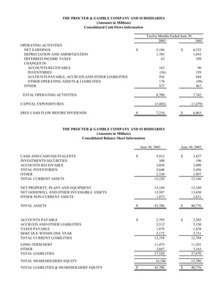 2003 2002
OPERATING ACTIVITIES
NET EARNINGS 5,186$ 4,352$
DEPRECIATION AND AMORTIZATION 1,703 1,693
DEFERRED INCOME TAXES 63 389
CHANGES IN:
ACCOUNTS RECEIVABLE 163 96
INVENTORIES (56) 159
ACCOUNTS PAYABLE, ACCRUED AND OTHER LIABILITIES 936 684
OTHER OPERATING ASSETS & LIABILITIES 178 (98)
OTHER 527 467
TOTAL OPERATING ACTIVITIES 8,700 7,742
CAPITAL EXPENDITURES (1,482) (1,679)
FREE CASH FLOW BEFORE DIVIDENDS 7,218$ 6,063$
June 30, 2003 June 30, 2002
CASH AND CASH EQUIVALENTS 5,912$ 3,427$
INVESTMENTS SECURITIES 300 196
ACCOUNTS RECEIVABLE 3,038 3,090
TOTAL INVENTORIES 3,640 3,456
OTHER 2,330 1,997
TOTAL CURRENT ASSETS 15,220 12,166
NET PROPERTY, PLANT AND EQUIPMENT 13,104 13,349
NET GOODWILL AND OTHER INTANGIBLE ASSETS 13,507 13,430
OTHER NON-CURRENT ASSETS 1,875 1,831
TOTAL ASSETS 43,706$ 40,776$
ACCOUNTS PAYABLE 2,795$ 2,205$
ACCRUED AND OTHER LIABILITIES 5,512 5,330
TAXES PAYABLE 1,879 1,438
DEBT DUE WITHIN ONE YEAR 2,172 3,731
TOTAL CURRENT LIABILITIES 12,358 12,704
LONG-TERM DEBT 11,475 11,201
OTHER 3,687 3,165
TOTAL LIABILITIES 27,520 27,070
TOTAL SHAREHOLDERS' EQUITY 16,186 13,706
TOTAL LIABILITIES & SHAREHOLDERS' EQUITY 43,706$ 40,776$
Consolidated Balance Sheet Information
THE PROCTER & GAMBLE COMPANY AND SUBSIDIARIES
Twelve Months Ended June 30
THE PROCTER & GAMBLE COMPANY AND SUBSIDIARIES
(Amounts in Millions)
(Amounts in Millions)
Consolidated Cash Flows Information
 