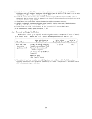 (5) Includes the following hypothetical shares of common stock held in notional accounts in the Company’s unfunded Deferred
Compensation Plan, which do not have current voting rights: Mr. Bodine, 7,469; Mr. Merlo, 2,753; Mr. Rickard, 12,905; Mr. Ryan,
11,851; Mr. Sgarro, 6,594; and all executive officers as a group, 45,928.
(6) Includes the following shares of common stock constituting deferred non-employee director compensation, which do not have
current voting rights: Mr. Dorman, 10,250; Ms. Heard, 46,755; Dr. Joyce, 65,872; Ms. Rosenberg, 18,189; Mr. Swift, 4,052; and all
non-employee directors as a group, 145,118.
(7) Includes 40,931 shares held in a family trust. Mr. Millon disclaims beneficial ownership of these shares.
(8) Includes 2,148 shares held by a family-related limited liability company of which Mr. Murray holds a membership interest.
Mr. Murray disclaims beneficial ownership of these shares.
(9) Includes 37,000 shares held by a family foundation. Mr. Ryan disclaims beneficial ownership of these shares.
(10) Mr. Spalding resigned from the Company as of October 12, 2007.
Share Ownership of Principal Stockholders
We have been notified by the person in the following table that it was the beneficial owner (as defined
by the rules of the SEC) of more than 5% of a class of our voting securities as of March 1, 2008.
Title of Class
Name and Address of
Beneficial Owner
No. of Shares
Beneficially Owned (1)
Percent of
Class Owned (1)
Series One ESOP
convertible
preference stock
401(k) Plan and the Employee
Stock Ownership Plan of CVS
Caremark Corporation and
Affiliated Companies
3,774,429 100%
c/o Bank of New York Mellon,
as Trustee
One Wall Street
New York, NY 10286
(1) This calculation is based on all outstanding shares of ESOP preference stock as of March 1, 2008. The ESOP owns shares
representing approximately 1.19% of the total votes represented by CVS Caremark’s voting securities (i.e., the common stock and
ESOP preference stock voting as a single class).
14
 