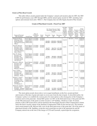 Grants of Plan-Based Awards
This table reflects awards granted under the Company’s annual cash incentive plan for 2007, the 2007
LTIP (for performance years 2007 through 2009), and the annual equity awards for 2007, including stock
options and restricted stock units (“RSUs”). The Company does not offer Equity Incentive Plan Awards.
Grants of Plan-Based Awards – Fiscal Year 2007
Est. Future Payouts Under
Non-Equity Incentive Plan
Awards
All Other
Stock
Awards:
Number
of Shares
of Stock
or Units
(#)
All Other
Option
Awards:
Number of
Securities
Underlying
Options
(#)
Exercise
or Base
Price of
Option
Awards
($/Sh)
Grant
Date Fair
Value of
Stock and
Option
Awards
($)
Name & Principal
2007 Positions Award Type
Date of
Committee
Action
Grant
Date
Threshold
($)
Target
($)
Maximum
($)
Thomas M. Ryan
Chairman of the
Board, President
and Chief Executive
Officer
Stock Options 2/12/2007 4/2/2007 403,226 34.42 4,000,002
Annual RSUs 2/12/2007 4/2/2007 116,212 4,000,017
Annual Cash 280,000 2,800,000 5,000,000
LTIP (07-09) 900,000 3,600,000 7,200,000
David B. Rickard
Executive Vice
President, Chief
Financial Officer
and Chief Adminis-
trative Officer
Stock Options 2/12/2007 4/2/2007 136,089 34.42 1,350,003
Annual RSUs 2/12/2007 4/2/2007 13,074 450,007
Annual Cash 96,875 968,750 1,937,500
LTIP (07-09) 250,000 1,000,000 2,000,000
Chris W. Bodine
Executive Vice
President and
President - CVS
Caremark Health
Care Services
Stock Options 2/12/2007 4/2/2007 136,089 34.42 1,350,003
Annual RSUs 2/12/2007 4/2/2007 13,074 450,007
Annual Cash 98,000 980,000 1,960,000
LTIP (07-09) 306,250 1,225,000 2,450,000
Howard A. McLure
Executive Vice
President and
President -
Caremark
Pharmacy Services
Stock Options 3/28/2007 4/2/2007 208,750 34.42 2,070,800
Retention 2/12/2007 3/22/2007 43,720 1,500,033
Annual Cash 102,200 1,022,000 2,044,000
LTIP (07-09) 306,250 1,225,000 2,450,000
Larry J. Merlo
Executive Vice
President and
President - CVS/
pharmacy - Retail
Stock Options 2/12/2007 4/2/2007 136,089 34.42 1,350,003
Annual RSUs 2/12/2007 4/2/2007 13,074 450,007
Annual Cash 98,000 980,000 1,960,000
LTIP (07-09) 306,250 1,225,000 2,450,000
Douglas A. Sgarro
Executive Vice
President, Chief
Legal Officer and
President -
CVS Realty Co.
Stock Options 2/12/2007 4/2/2007 136,089 34.42 1,350,003
Annual RSUs 2/12/2007 4/2/2007 13,074 450,007
Annual Cash 62,700 627,000 1,254,000
LTIP (07-09) 225,000 900,000 1,800,000
William R. Spalding
Executive Vice
President - Strategy
and Managed Care
Stock Options 3/28/2007 4/2/2007 208,750 34.42 2,070,800
Deferral 2/12/2007 3/22/2007 23,185 795,477
Annual Cash 91,250 912,500 1,825,000
LTIP (07-09) 225,000 900,000 1,800,000
The stock option awards shown above vest in equal installments on the first, second and third
anniversaries of the date of grant and expire in seven years from the date of grant. As described earlier, the
Company’s policy is to establish the exercise price for stock options as the closing price of the Company’s
common stock on the grant date. Annual RSU grants vest 50% on the third anniversary of the grant and 50%
on the fifth anniversary of the grant or on the executive’s 55th birthday, whichever is later. If earned,
portions of the LTIP award shown will be reported in the Non-Equity Incentive Plan Compensation column
and in the Stock Awards column of the Summary Compensation Table for the relevant year. The retention
stock award granted to Mr. McLure fully vests on the third anniversary of the grant date. All of the grants of
plan-based awards to Mr. Spalding, except the stock award that was part of the agreement he and the
Company entered into at the time of the merger of CVS and Caremark, expired upon his resignation.
37
 
