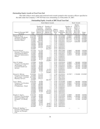 Outstanding Equity Awards at Fiscal Year-End
This table reflects stock option and restricted stock awards granted to the executive officers specified in
the table under the Company’s 1997 ICP that were outstanding as of December 29, 2007.
Outstanding Equity Awards at 2007 Fiscal Year-End
Stock Option Awards Stock Awards
Name & Principal 2007
Positions
Grant
Date
Number of
Securities
Underlying
Unexercised
Options (#)
Exercisable
Number of
Securities
Underlying
Unexercised
Options (#)
Unexercisable
Option
Exercise
Price
($)
Option
Expiration
Date
Number of
Shares or
Units of
Stock that
Have Not
Vested (#)
Market
Value of
Shares or
Units of
Stock that
Have Not
Vested ($) (1)
Grant
Date
Thomas M. Ryan
Chairman of the Board,
President and Chief
Executive Officer
3/12/1998 1,200,000 —(2) 18.66 03/12/2008 75,000(8) 3,000,000 1/8/2004
3/10/1999 300,000 —(3) 25.00 03/10/2009 250,000(8) 10,000,000 1/5/2005
1/3/2000 400,000 —(3) 19.28 01/03/2010 405,112(9) 16,204,480 8/5/2005
3/7/2001 500,000 —(3) 30.26 03/07/2011 133,177(8) 5,327,080 4/3/2006
1/2/2002 1,012,124 —(4) 14.96 01/02/2012 116,212(8) 4,648,480 4/2/2007
1/9/2003 900,000 —(3) 12.56 01/09/2013
1/8/2004 400,000 —(5) 17.67 01/08/2011
1/5/2005 266,666 133,334(5) 22.45 01/05/2012
4/3/2006 163,918 327,843(5) 30.04 04/03/2013
4/2/2007 — 403,226(5) 34.42 04/02/2014
David B. Rickard
Executive Vice President,
Chief Financial Officer
and Chief Administrative
Officer
9/1/1999 251,520 —(2) 20.88 09/01/2009 15,000(8) 600,000 1/8/2004
1/3/2000 80,000 —(3) 19.28 01/03/2010 30,000(8) 1,200,000 1/5/2005
3/7/2001 100,000 —(3) 30.26 03/07/2011 12,485(8) 499,400 4/3/2006
1/9/2003 160,000 —(3) 12.56 01/09/2013 13,074(8) 522,960 4/2/2007
1/8/2004 100,000 —(5) 17.67 01/08/2011
1/5/2005 66,666 33,334(5) 22.45 01/05/2012
4/3/2006 46,102 92,207(5) 30.04 04/03/2013
4/2/2007 — 136,089(5) 34.42 04/02/2014
Chris W. Bodine
Executive Vice President
and President - CVS
Caremark Health Care
Services
1/3/2000 50,000 —(3) 19.28 01/03/2010 15,000(8) 600,000 1/8/2004
3/7/2001 70,000 —(3) 30.26 03/07/2011 30,000(8) 1,200,000 1/5/2005
1/2/2002 42,500 —(3) 14.96 01/02/2012 14,566(8) 582,640 4/3/2006
1/9/2003 80,000 —(3) 12.56 01/09/2013 16,648(10) 665,920 4/3/2006
1/8/2004 100,000 —(5) 17.67 01/08/2011 13,074(8) 522,960 4/2/2007
1/5/2005 66,666 33,334(5) 22.45 01/05/2012
4/3/2006 53,785 107,574(5) 30.04 04/03/2013
4/2/2007 — 136,089(5) 34.42 04/02/2014
Howard A. McLure
Executive Vice President
and President - Caremark
Pharmacy Services
5/10/2004 111,379 —(6) 17.08 05/10/2014 43,720(11) 1,748,800 3/22/2007
3/1/2005 374,879 —(6) 20.23 03/01/2015
6/27/2005 260,459 —(6) 23.23 06/27/2015
3/1/2006 234,212 —(6) 27.12 03/01/2016
4/2/2007 — 208,750(5) 34.42 04/02/2014
Larry J. Merlo
Executive Vice President
and President -
CVS/pharmacy - Retail
3/10/1999 50,000 —(3) 25.00 03/10/2009 15,000(8) 600,000 1/8/2004
1/3/2000 80,000 —(3) 19.28 01/03/2010 30,000(8) 1,200,000 1/5/2005
3/7/2001 100,000 —(3) 30.26 03/07/2011 14,566(8) 582,640 4/3/2006
1/2/2002 189,644 —(4) 14.96 01/02/2012 13,074(8) 522,960 4/2/2007
1/9/2003 160,000 —(3) 12.56 01/09/2013
1/8/2004 100,000 —(5) 17.67 01/08/2011
1/5/2005 66,666 33,334(5) 22.45 01/05/2012
4/3/2006 53,785 107,574(5) 30.04 04/03/2013
4/2/2007 — 136,089(5) 34.42 04/02/2014
Douglas A. Sgarro
Executive Vice President,
Chief Legal Officer and
President - CVS Realty
Co.
3/10/1999 40,000 —(3) 25.00 03/10/2009 12,000(8) 480,000 1/8/2004
1/3/2000 60,000 —(3) 19.28 01/03/2010 30,000(8) 1,200,000 1/5/2005
3/7/2001 70,000 —(3) 30.26 03/07/2011 13,317(8) 532,680 4/3/2006
1/2/2002 51,226 —(7) 14.96 01/02/2012 13,074(8) 522,960 4/2/2007
1/9/2003 110,000 —(3) 12.56 01/09/2013
1/8/2004 70,000 —(5) 17.67 01/08/2011
1/5/2005 53,333 26,667(5) 22.45 01/05/2012
4/3/2006 49,176 98,355(5) 30.04 04/03/2013
4/2/2007 — 136,089(5) 34.42 04/02/2014
William R. Spalding (12)
Executive Vice President -
Strategy and Managed
Care
— — — —
38
 