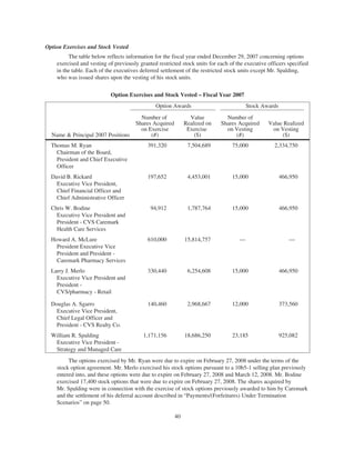 Option Exercises and Stock Vested
The table below reflects information for the fiscal year ended December 29, 2007 concerning options
exercised and vesting of previously granted restricted stock units for each of the executive officers specified
in the table. Each of the executives deferred settlement of the restricted stock units except Mr. Spalding,
who was issued shares upon the vesting of his stock units.
Option Exercises and Stock Vested – Fiscal Year 2007
Name & Principal 2007 Positions
Option Awards Stock Awards
Number of
Shares Acquired
on Exercise
(#)
Value
Realized on
Exercise
($)
Number of
Shares Acquired
on Vesting
(#)
Value Realized
on Vesting
($)
Thomas M. Ryan
Chairman of the Board,
President and Chief Executive
Officer
391,320 7,504,689 75,000 2,334,750
David B. Rickard
Executive Vice President,
Chief Financial Officer and
Chief Administrative Officer
197,652 4,453,001 15,000 466,950
Chris W. Bodine
Executive Vice President and
President - CVS Caremark
Health Care Services
94,912 1,787,764 15,000 466,950
Howard A. McLure
President Executive Vice
President and President -
Caremark Pharmacy Services
610,000 15,814,757 — —
Larry J. Merlo
Executive Vice President and
President -
CVS/pharmacy - Retail
330,440 6,254,608 15,000 466,950
Douglas A. Sgarro
Executive Vice President,
Chief Legal Officer and
President - CVS Realty Co.
140,460 2,968,667 12,000 373,560
William R. Spalding
Executive Vice President -
Strategy and Managed Care
1,171,156 18,686,250 23,185 925,082
The options exercised by Mr. Ryan were due to expire on February 27, 2008 under the terms of the
stock option agreement. Mr. Merlo exercised his stock options pursuant to a 10b5-1 selling plan previously
entered into, and these options were due to expire on February 27, 2008 and March 12, 2008. Mr. Bodine
exercised 17,400 stock options that were due to expire on February 27, 2008. The shares acquired by
Mr. Spalding were in connection with the exercise of stock options previously awarded to him by Caremark
and the settlement of his deferral account described in “Payments/(Forfeitures) Under Termination
Scenarios” on page 50.
40
 