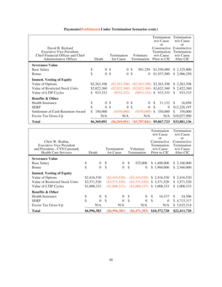 Payments/(Forfeitures) Under Termination Scenarios (cont.)
David B. Rickard
Executive Vice President,
Chief Financial Officer and Chief
Administrative Officer Death
Termination
for Cause
Voluntary
Termination
Termination
w/o Cause
or
Constructive
Termination
w/o Cause
Prior to CIC
Termination
w/o Cause
or
Constructive
Termination
w/o Cause
After CIC
Severance Value
Base Salary $ 0 $ 0 $ 581,250 $1,550,000 $ 2,325,000
Bonus $ 0 $ 0 $ 0 $1,937,500 $ 2,906,250
Immed. Vesting of Equity
Value of Options $2,263,398 ($2,263,398) ($2,263,398) $2,263,398 $ 2,263,398
Value of Restricted Stock Units $2,822,360 ($2,822,360) ($2,822,360) $2,822,360 $ 2,822,360
Value of LTIP Cycles $ 933,333 ($933,333) ($933,333) $ 933,333 $ 933,333
Benefits & Other
Health Insurance $ 0 $ 0 $ 0 $ 11,132 $ 16,698
SERP $ 0 $ 0 $ 0 $ 0 $12,226,197
Settlement of Cash Retention Award $ 350,000 ($350,000) ($350,000) $ 350,000 $ 350,000
Excise Tax Gross-Up N/A N/A N/A N/A $10,037,900
Total $6,369,091 ($6,369,091) ($5,787,841) $9,867,723 $33,881,136
Chris W. Bodine
Executive Vice President
and President - CVS Caremark
Health Care Services Death
Termination
for Cause
Voluntary
Termination
Termination
w/o Cause
or
Constructive
Termination
w/o Cause
Prior to CIC
Termination
w/o Cause
or
Constructive
Termination
w/o Cause
After CIC
Severance Value
Base Salary $ 0 $ 0 $ 525,000 $ 1,400,000 $ 2,100,000
Bonus $ 0 $ 0 $ 0 $ 1,960,000 $ 2,940,000
Immed. Vesting of Equity
Value of Options $2,416,530 ($2,416,530) ($2,416,530) $ 2,416,530 $ 2,416,530
Value of Restricted Stock Units $3,571,520 ($3,571,520) ($3,571,520) $ 3,571,520 $ 3,571,520
Value of LTIP Cycles $1,008,333 ($1,008,333) ($1,008,333) $ 1,008,333 $ 1,008,333
Benefits & Other
Health Insurance $ 0 $ 0 $ 0 $ 16,337 $ 24,506
SERP $ 0 $ 0 $ 0 $ 0 $ 4,715,317
Excise Tax Gross-Up N/A N/A N/A N/A $ 5,635,514
Total $6,996,383 ($6,996,383) ($6,471,383) $10,372,720 $22,411,720
48
 
