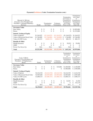 Payments/(Forfeitures) Under Termination Scenarios (cont.)
Howard A. McLure
Executive Vice President and
President - Caremark Pharmacy
Services Death
Termination
for Cause
Voluntary
Termination
Termination
w/o Cause or
Constructive
Termination
w/o Cause
Prior to CIC
Termination
w/o Cause
or
Constructive
Termination
w/o Cause
After CIC
Severance Value
Base Salary $ 0 $ 0 $ 0 $ 0 $1,095,000
Bonus $ 0 $ 0 $ 0 $ 0 $1,533,000
Immed. Vesting of Equity
Value of Options $1,164,825 ($1,164,825) ($1,164,825) ($1,164,825) $1,164,825
Value of Restricted Stock Units $1,748,800 ($1,748,800) ($1,748,800) $ 1,748,800 $1,748,800
Value of LTIP Cycles $ 408,333 ($408,333) ($408,333) $ 408,333 $ 408,333
Benefits & Other
Health Insurance $ 0 $ 0 $ 0 $ 39,853 $ 29,890
SERP $ 0 $ 0 $ 0 $ 0 $ 0
Excise Tax Gross-Up N/A N/A N/A N/A $ 0
Total $3,321,958 ($3,321,958) ($3,321,958) $ 1,032,161 $5,979,848
Larry J. Merlo
Executive Vice President and
President - CVS/pharmacy -
Retail Death
Termination
for Cause
Voluntary
Termination
Termination
w/o Cause
or
Constructive
Termination
w/o Cause
Prior to CIC
Termination
w/o Cause
or
Constructive
Termination
w/o Cause
After CIC
Severance Value
Base Salary $ 0 $ 0 $ 525,000 $1,400,000 $ 2,100,000
Bonus $ 0 $ 0 $ 0 $1,960,000 $ 2,940,000
Immed. Vesting of Equity
Value of Options $2,416,530 ($2,416,530) ($2,416,530) $2,416,530 $ 2,416,530
Value of Restricted Stock Units $2,905,600 ($2,905,600) ($2,905,600) $2,905,600 $ 2,905,600
Value of LTIP Cycles $1,008,333 ($1,008,333) ($1,008,333) $1,008,333 $ 1,008,333
Benefits & Other
Health Insurance $ 0 $ 0 $ 0 $ 16,203 $ 24,304
SERP $ 0 $ 0 $ 0 $ 0 $ 553,179
Excise Tax Gross-Up N/A N/A N/A N/A $ 0
Total $6,330,463 ($6,330,463) ($5,805,463) $9,706,666 $11,947,946
49
 
