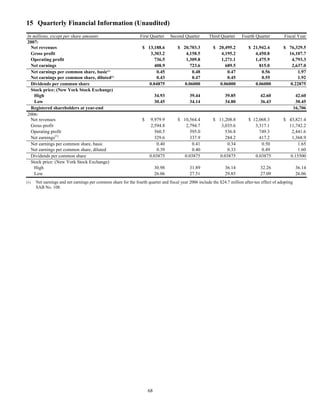 15 Quarterly Financial Information (Unaudited)
In millions, except per share amounts First Quarter Second Quarter Third Quarter Fourth Quarter Fiscal Year
2007:
Net revenues $ 13,188.6 $ 20,703.3 $ 20,495.2 $ 21,942.4 $ 76,329.5
Gross profit 3,303.2 4,158.5 4,195.2 4,450.8 16,107.7
Operating profit 736.5 1,309.8 1,271.1 1,475.9 4,793.3
Net earnings 408.9 723.6 689.5 815.0 2,637.0
Net earnings per common share, basic(1)
0.45 0.48 0.47 0.56 1.97
Net earnings per common share, diluted(1)
0.43 0.47 0.45 0.55 1.92
Dividends per common share 0.04875 0.06000 0.06000 0.06000 0.22875
Stock price: (New York Stock Exchange)
High 34.93 39.44 39.85 42.60 42.60
Low 30.45 34.14 34.80 36.43 30.45
Registered shareholders at year-end 16,706
2006:
Net revenues $ 9,979.9 $ 10,564.4 $ 11,208.8 $ 12,068.3 $ 43,821.4
Gross profit 2,594.8 2,794.7 3,035.6 3,317.1 11,742.2
Operating profit 560.5 595.0 536.8 749.3 2,441.6
Net earnings(1)
329.6 337.9 284.2 417.2 1,368.9
Net earnings per common share, basic 0.40 0.41 0.34 0.50 1.65
Net earnings per common share, diluted 0.39 0.40 0.33 0.49 1.60
Dividends per common share 0.03875 0.03875 0.03875 0.03875 0.15500
Stock price: (New York Stock Exchange)
High 30.98 31.89 36.14 32.26 36.14
Low 26.06 27.51 29.85 27.09 26.06
(1) Net earnings and net earnings per common share for the fourth quarter and fiscal year 2006 include the $24.7 million after-tax effect of adopting
SAB No. 108.
68
 