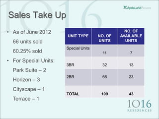 Sales Take Up
• As of June 2012                                 NO. OF
                       UNIT TYPE       NO. OF   AVAILABLE
  66 units sold                        UNITS      UNITS
                       Special Units
  60.25% sold                            11         7

• For Special Units:
                       3BR               32        13
  Park Suite – 2
                       2BR               66        23
  Horizon – 3
  Cityscape – 1
                       TOTAL            109        43
  Terrace – 1
 