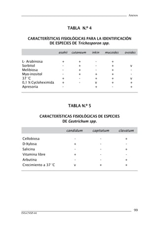 Anexos



                                TABLA		N.º	4

    CARACTERÍSTICAS	FISIOLÓGICAS	PARA	LA	IDENTIFICACIÓN		
              DE	ESPECIES	DE	Trichosporon spp.

                       asahii    cutaneum      inkin       mucoides      ovoides


L- Arabinosa             +             +         -            +
Sorbitol                 -             +         -            +               v
Melibiosa                -             +         -            +               -
Myo-inositol             -             +         +            +               -
37 °C                    +             -         +            +               v
0,1 % Cycloheximida      +             -         v            +               +
Apresoria                -                       +            -               +




                                TABLA	N.º	5

              CARACTERÍSTICAS	FISIOLÓGICAS	DE	ESPECIES	
                        DE	Geotrichum spp.

                             candidum          capitatum              clavatum

Cellobiosa                         -                   -                 +
D-Xylosa                           +                   -                 -
Salicina                           -                   -                 +
Vitamina libre                     +                   -                 -
Arbutina                           -                   -                 +
Crecimiento a 37 °C                v                   +                 +




                                                                                  
INS-CNSP-44
 