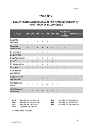 Anexos



                                    TABLA	N.º	2	

   CARACTERÍSTICAS	BIOQUÍMICAS	DE	PRINCIPALES	LEVADURAS	DE	
                IMPORTANCIA	EN	SALUD	PÚBLICA


                                                               REDUCCIÓN	
    ESPECIES       GLU LAC SAC MAL GAL RAF URE                     DE	    FENOLOXIDASA
                                                                NITRATO

Candida                   -
                    +          +       +   +      -      -          -            -
albicans
Candida                   -
                    +          +       +   +      -      -          -
dubliniensis
C. tropicalis       +     -    +       +   +      -      -          -
C. glabrata         +     -     -      -    -     -      -          -
C guillermondii     +     -    +       +   +     +       -          -
C. kefyr            +     +    +       -   +     +       -          -
C. parapsilosis     +     -    +       +   +      -      -          -
C. krusei           +     -     -      -    -     -      -*         -
Geotrichum                                               -
                    +     -     -      -    -     -                 -
capitatum
Cryptococcus
                    +     -    +       +   +     +*      +          +            +
neoformans
Rhodotorula
                    +     -    +       +   +/-   +       +          -
rubra
Trichosporon
                    +     +    +       +   +     +    +*            -
mucoides



  GLU   :   Asimilación de glucosa               MAL :        Asimilación de maltosa
  GAL   :   Asimilación de galactosa             RAF :        Asimilación de rafinosa
  LAC   :   Asimilación de lactosa               SAC :        Asimilación de sacarosa
  URE   :   Degradación de urea

  (*) Reacciones variables.




                                                                                     7
  INS-CNSP-44
 