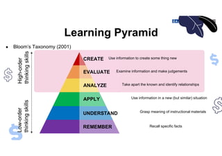 Learning Pyramid
● Bloom’s Taxonomy (2001)
CREATE
EVALUATE
ANALYZE
APPLY
UNDERSTAND
REMEMBER
Use information to create some thing new
Grasp meaning of instructional materials
Take apart the known and identify relationships
Use information in a new (but similar) situation
Examine information and make judgements
Recall specific facts
High-order
thinking
skills
Low-order
thinking
skills
 