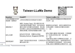 Taiwan-LLaMa Demo
Taiwan LLaMa v1.0
ChatGPT
Question
高雄以擁有惡地景觀著名的景點是田寮
月世界。✅
以惡地地景著名的是高雄市的旗津。
以惡地景觀著名的是
高雄哪㇐個景點?
唐鳳是政治評論家、資訊社會學研究者，
也是台灣第㇐位擔任政府數位政委的
人。 ✅
唐鳳（Audrey Tang）是台灣的政治家、
社會活動家和軟體工程師。她於2016年
擔任台灣行政院數位政務委員，是台灣
政府歷史上首位沒有政黨背景的政務官。
唐鳳在軟體工程領域有豐富的經驗。 ✅
唐鳳是誰？
NTU 是國立臺灣大學的縮寫。它是臺灣
的㇐所頂尖研究型大學，位於臺北
市。 ✅
NTU位於新加坡，具體地址是50
Nanyang Avenue, Singapore 639798。
NTU 在哪?
"22K"是指台灣的大學畢業生的起薪，大
約是新台幣22,000元。這個詞被用來形
容大學畢業生的起薪偏低，並且在就業
市場上對於大學畢業生的需求不足。✅
"22K" 可能指的是金的純度，尤其是在珠
寶和金飾方面。
甚麼是22K?
 