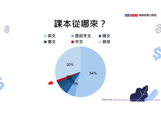 54%
5%
5%
5%
1%
30%
英文 西班牙文 俄文
德文 中文 其他
Numbers from https://en.wikipedia.org/wiki/Languages_used_on_the_Internet
課本從哪來？
 
