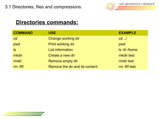 3.1 Directories, files and compressions.


     Directories commands:
    COMMAND           USE                              EXAMPLE
    cd                Change working dir               cd ../
    pwd               Print working dir                pwd
    ls                List information                 ls -lh /home
    mkdir             Create a new dir                 mkdir test
    rmdir             Remove empty dir                 rmdir test
    rm -Rf            Remove the dir and its content   rm -Rf test
 