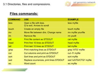 3.1 Directories, files and compressions.


     Files commands:
    COMMAND      USE                                      EXAMPLE
    less         Open a file with less.                   less myfile
                 Q to exit. Arrows to scroll
    touch        Create an empty file                     touch myfile
    mv           Move file between dirs. Change name      mv myfile yourfile
    rm           Remove file                              rm youfil
    cat          Print file content as STDOUT             cat myfile
    head         Print first 10 lines as STDOUT           head myfile
    tail         Print last 10 lines as STDOUT            tail myfile
    grep         Print matching lines as STDOUT           grep 'ATG' myfile
    cut          Cut columns and print as STDOUT          cut -f1 myfile
    sort         Sort lines and print as STDOUT           sort myfile
    sed          Replace ocurrences, print lines STDOUT   sed 's/ATG/CTG/' myfile
    wc           Word count                               wc myfile
 
