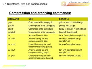 3.1 Directories, files and compressions.


     Compression and archiving commands:
    COMMAND           USE                            EXAMPLE
    gzip              Compress a file using gzip     gzip -c test.txt > test.txt.gz
    gunzip            Uncompress a file using gzip   gunzip test.txt.gz
    bzip2             Compress a file using bzip     bzip2 -c test.txt > test.txt.bz2
    bunzip2           Uncompress a file using gzip   bunzip2 test.txt.bz2
    tar               Archive files usint tar        tar -cf sample.tar sample/*.txt
    tar -zcvf         Archive using tar and          tar -zcvf samples.tar.gz
                      compress using gzip            sample/*.txt
    tar -zxvf         Unarchive using tar and        tar -zxvf samples.tar.gz
                      uncompress using gunzip
    tar -jcvf         Archive using tar and          tar -jcvf samples.tar.bz2
                      compress using bzip2           sample/*.txt
    tar -jxvf         Unarchive using tar and        tar -jxvf samples.tar.bz2
                      uncompress using bunzip2
 