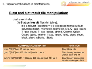 8. Popular combinations in bioinformatics.


      Blast and blat result file manipulation:
           Just a reminder:
              3) Blat psl result files (hit table).
                      It is a tabular (separator=”t”) text-based format with 21
                      columns: match, mismatch, repmatch, N's, Q_gap_count,
                      T_gap_count, T_gap_bases, strand, Qname, Qsize,
                      Qstart, Qend, Tname, Tsize, Tstart, Tend, block_count,
                      block_sizes, qStarts, tStarts


                  COMMANDS COMBINATION                                    FUNCTION
grep '^[0-9]' | cut -f1 blat.psl | wc -l                           Count total hits
grep '^[0-9]' | cut -f10 blat.psl | sort -u | wc -l                Count query sequences
                                                                   with at least one hit
awk '{if ($1*100/$11 > 90) print $0}' blat.psl | cut -f1 | wc -l   Count query sequences
                                                                   with hit coverage > 90%
 