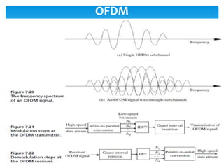 OFDM
 