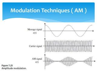 Modulation Techniques ( AM )
 