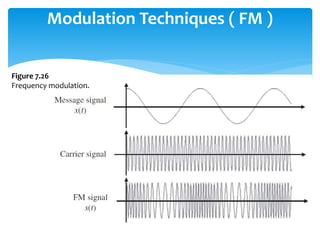 Modulation Techniques ( FM )
Figure 7.26
Frequency modulation.
 