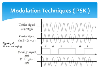 Modulation Techniques ( PSK )
Figure 7.28
Phase shift keying.
 
