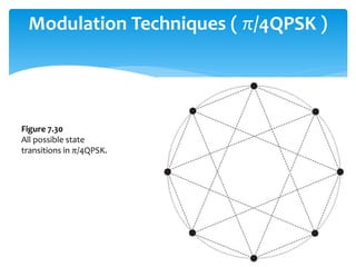 Modulation Techniques ( π/4QPSK )
Figure 7.30
All possible state
transitions in π/4QPSK.
 