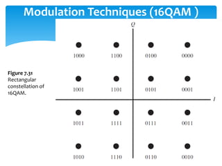 Modulation Techniques (16QAM )
Figure 7.31
Rectangular
constellation of
16QAM.
 
