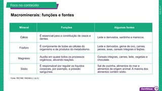 2025_AF_V1
Fonte: RECINE; RADAELLI, [s.d.].
Foco no conteúdo
Mineral Funções Algumas fontes
Cálcio
É essencial para a constituição de ossos e
dentes.
Leite e derivados, sardinha e mariscos.
Fósforo
É componente de todas as células do
organismo e de produtos do metabolismo.
Leite e derivados, gema de ovo, carnes,
peixes, aves, cereais integrais e feijões.
Magnésio
Auxilia em quase todos os processos
orgânicos, ativando reações.
Cereais integrais, carnes, leite, vegetais e
chocolate.
Sódio
É responsável por regular os líquidos
corporais, por exemplo, a pressão
sanguínea.
Sal de cozinha, alimentos do mar e
alimentos de origem animal. A maioria dos
alimentos contém sódio.
Macrominerais: funções e fontes
 