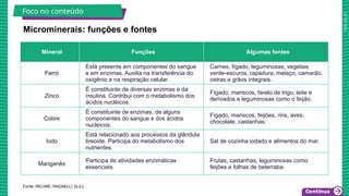 2025_AF_V1
Fonte: RECINE; RADAELLI, [s.d.].
Microminerais: funções e fontes
Foco no conteúdo
Mineral Funções Algumas fontes
Ferro
Está presente em componentes do sangue
e em enzimas. Auxilia na transferência do
oxigênio e na respiração celular.
Carnes, fígado, leguminosas, vegetais
verde-escuros, rapadura, melaço, camarão,
ostras e grãos integrais.
Zinco
É constituinte de diversas enzimas e da
insulina. Contribui com o metabolismo dos
ácidos nucléicos.
Fígado, mariscos, farelo de trigo, leite e
derivados e leguminosas como o feijão.
Cobre
É constituinte de enzimas, de alguns
componentes do sangue e dos ácidos
nucleicos.
Fígado, mariscos, feijões, rins, aves,
chocolate, castanhas.
Iodo
Está relacionado aos processos da glândula
tireoide. Participa do metabolismo dos
nutrientes.
Sal de cozinha iodado e alimentos do mar.
Manganês
Participa de atividades enzimáticas
essenciais.
Frutas, castanhas, leguminosas como
feijões e folhas de beterraba.
 