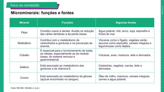 2025_AF_V1
Fonte: RECINE; RADAELLI, [s.d.].
Microminerais: funções e fontes
Foco no conteúdo
Mineral Funções Algumas fontes
Flúor
Constitui ossos e dentes. Auxilia na redução
das cáries dentárias e da perda óssea.
Água potável, chá, arroz, soja, espinafre e
frutos do mar.
Molibdênio
Contribui com o metabolismo de
carboidratos e gorduras e na prevenção da
anemia.
Vísceras como o fígado, vegetais verde-
escuros como espinafre, cereais integrais e
leguminosas como feijões.
Cobalto
É essencial para o funcionamento de todas
as células, especialmente as da medula
óssea, do sistema nervoso e
gastrointestinal.
Vísceras, aves, mariscos, leite e derivados.
Selênio
Está associado ao metabolismo das
gorduras e da vitamina E.
Castanhas, vegetais, carnes, leite e
derivados.
Cromo
Está associado ao metabolismo da glicose
(açúcar encontrado no sangue).
Óleo de milho, mariscos, cereais integrais,
carnes e água potável.
 